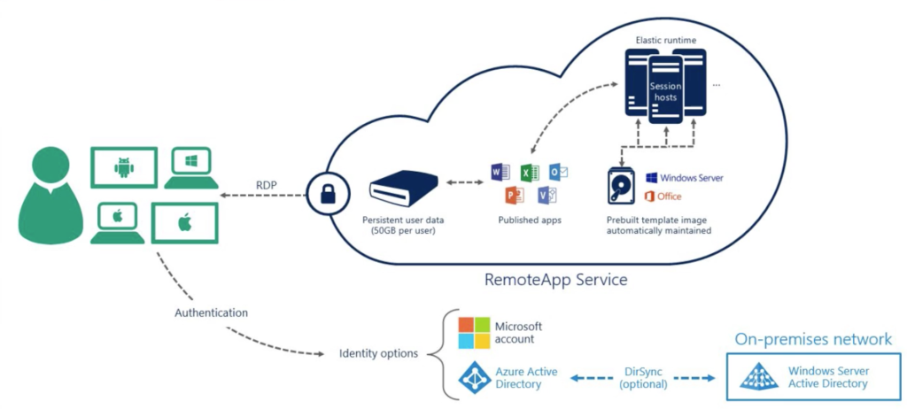 Azure RemoteApp, the Good and the Bad.